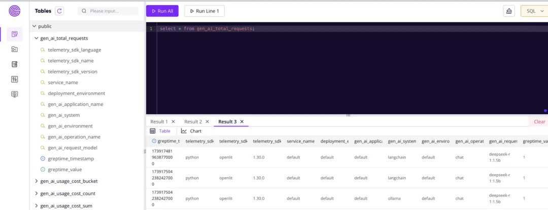 (Figure 3：GreptimeDB Dashboard Outputs Total Requests)