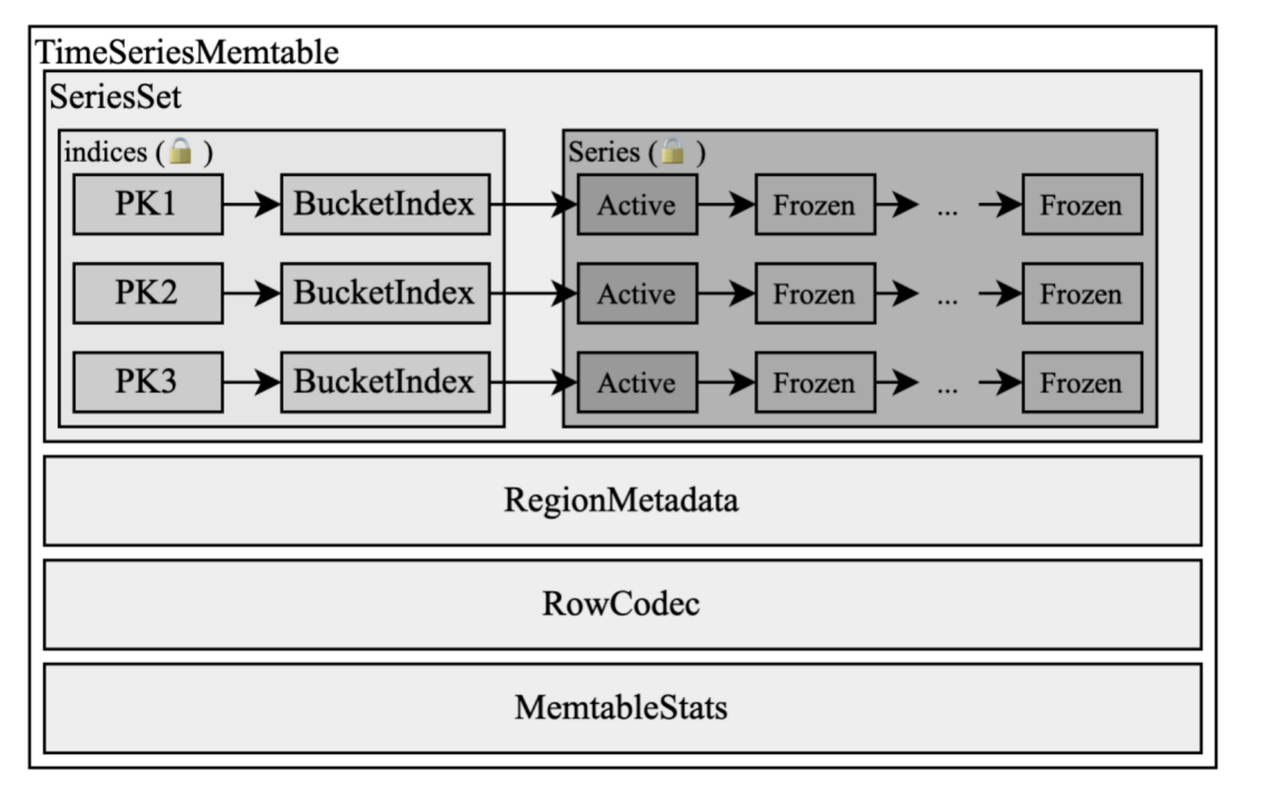 Edge Database Memtable Data Structure