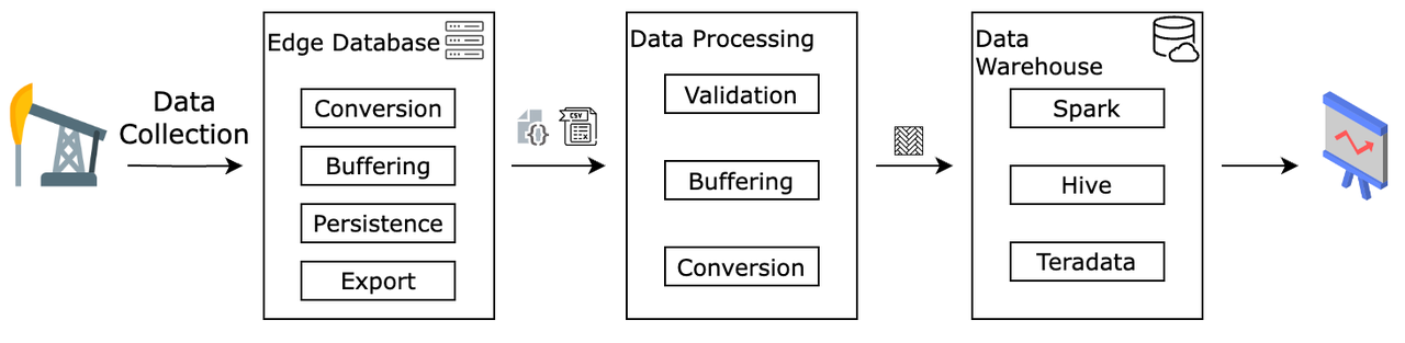 Typical Edge Data Collection and Processing Pipeline