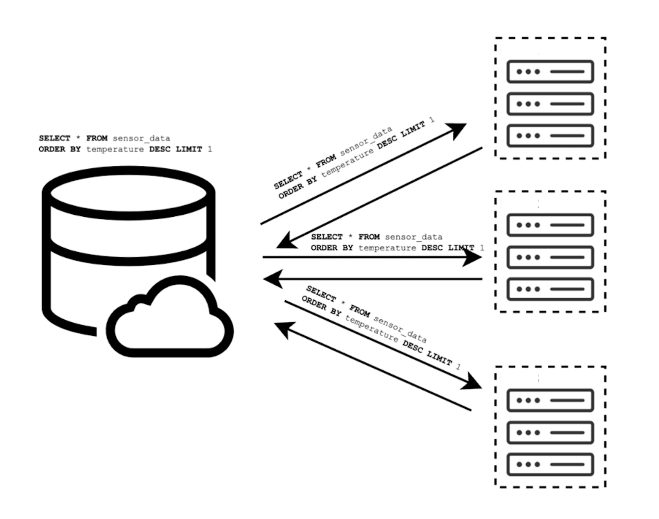 Data Query Push Down to Edge