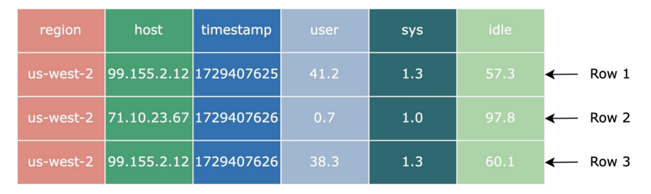 Row Format Storage