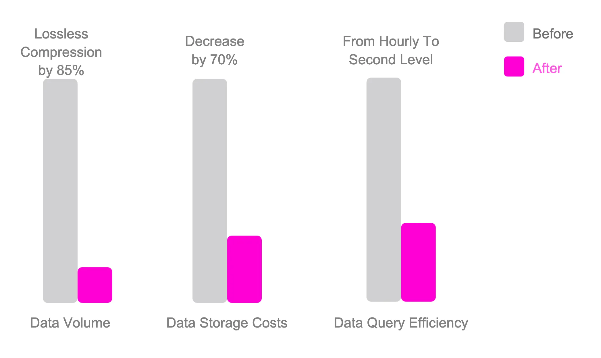 GreptimeDB Vehicle-cloud integrated solution Data Optimization Result