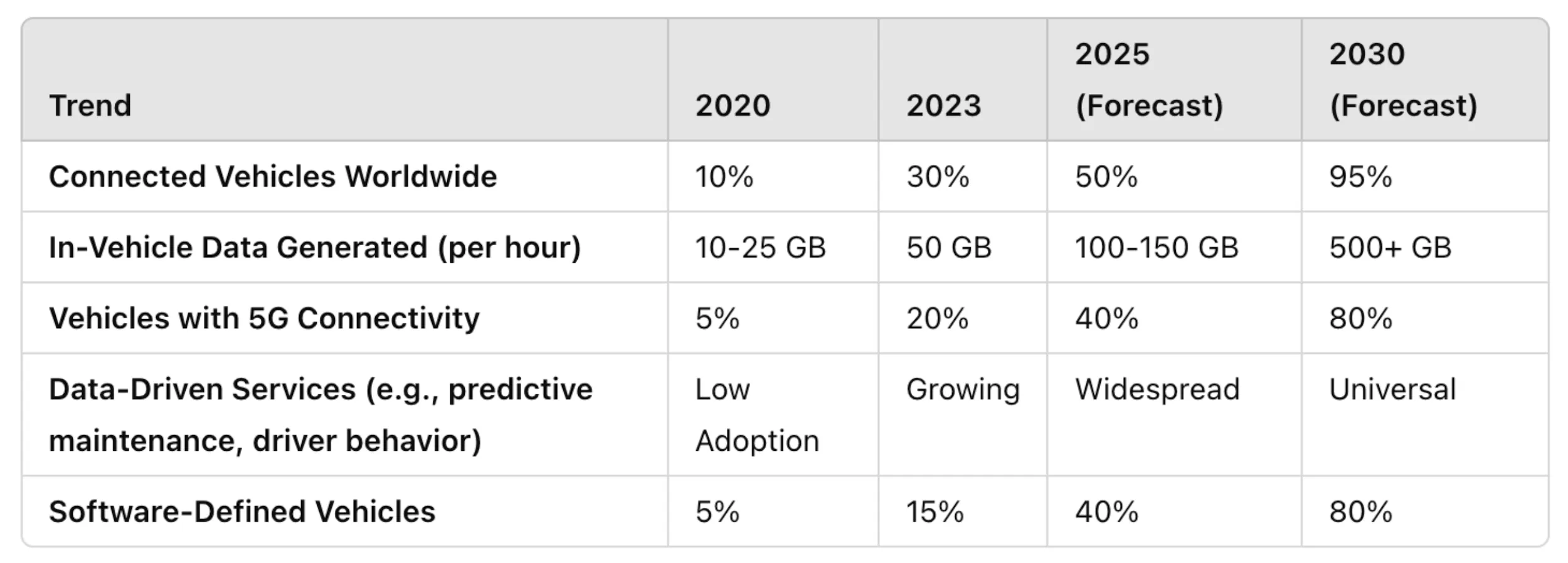 Trends in vehicle data