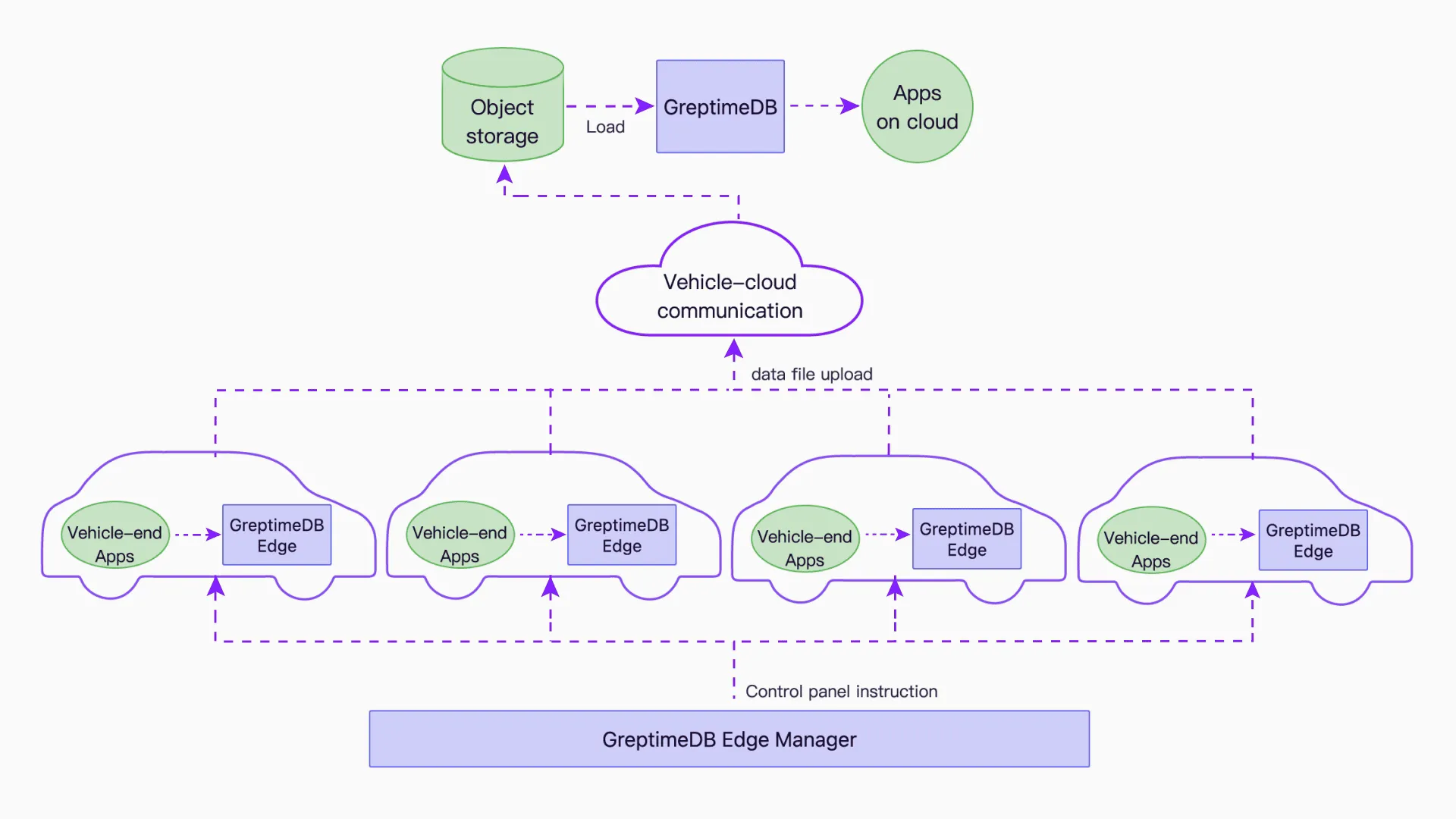 Vehicle-Cloud Solution Architecture GreptimeDB