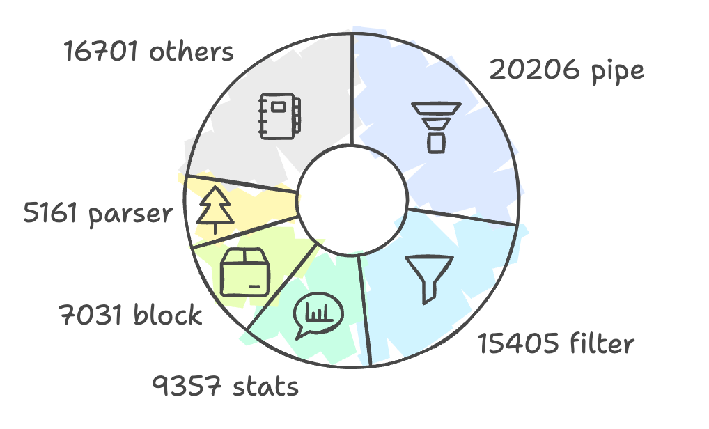 Figure 2: Line count of logstorage package