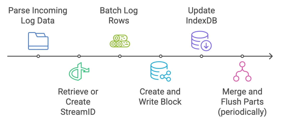 Figure 4: Ingest process in VictoriaLogs