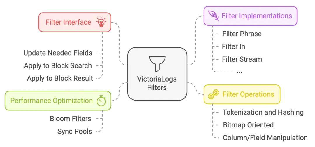 Figure 6: Filter in VictoriaLogs