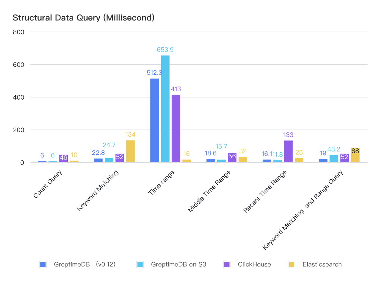 Figure 3: Structured data query time consumption