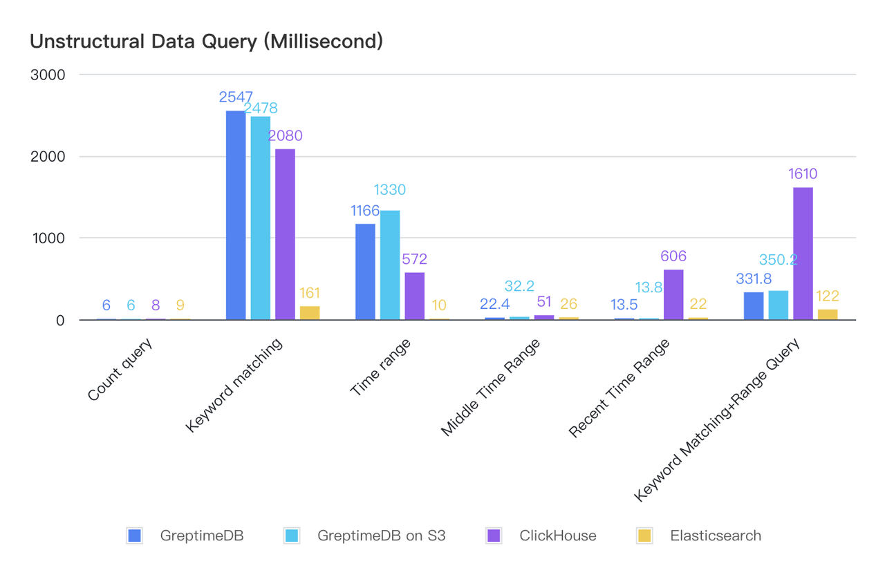 Figure 4: Unstructured data query time consumption