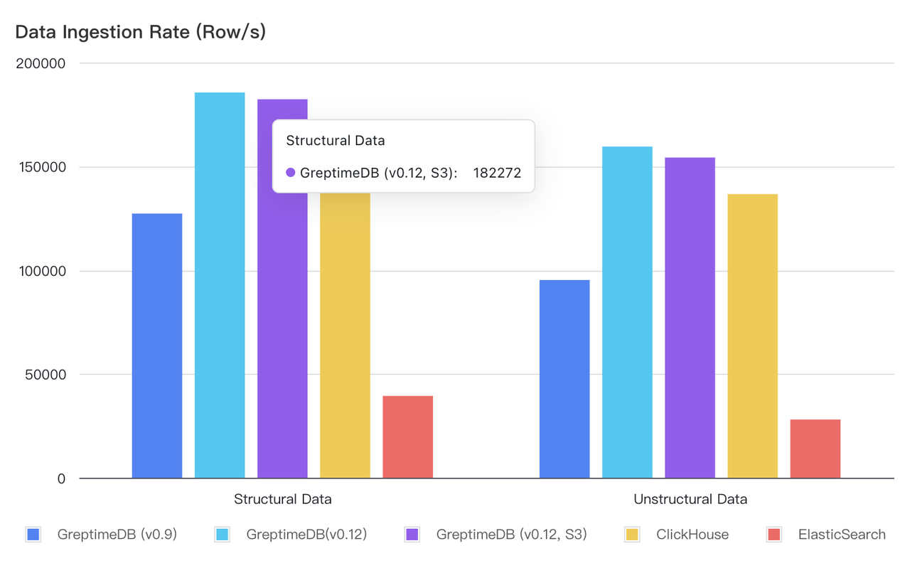 Figure 2: Write/Throughput performance