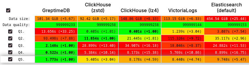 (Figure 2: detailed comparison, 1 billion docs, cold run)