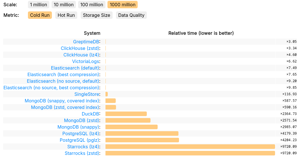 (Figure 1: 1 billion docs, cold run)