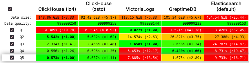 (Figure 4: detailed comparison, 1 billion docs, hot run)