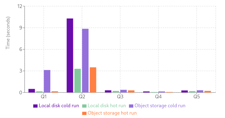 (Figure 5: Test Results Related to Object Storage)