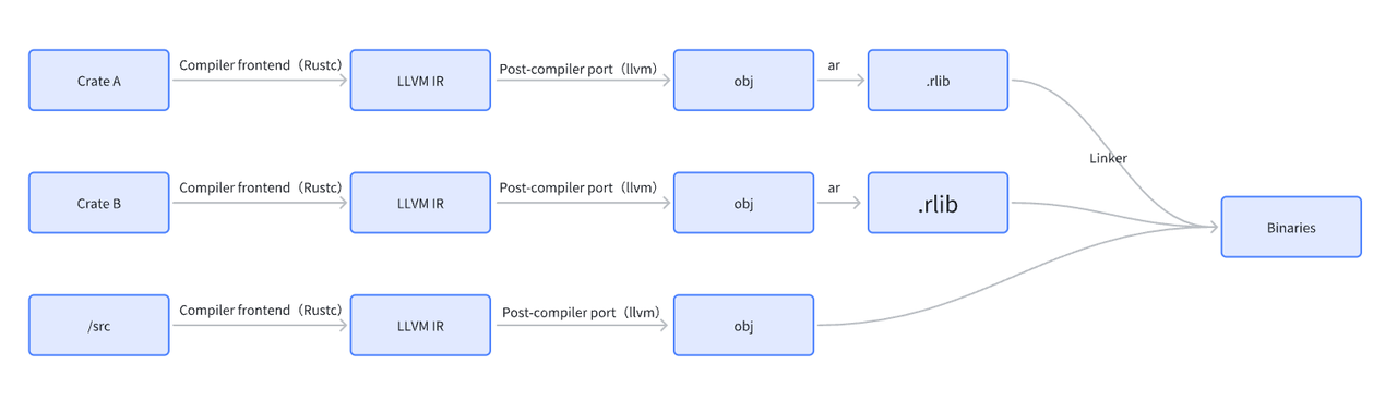 （Figure 1: The Compiling Architecture of Rust）