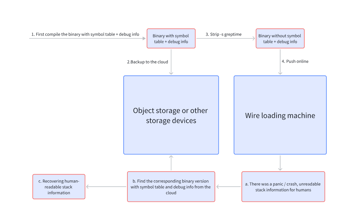（Figure 2: Binary size optimization using GreptimeDB Edge as an example）