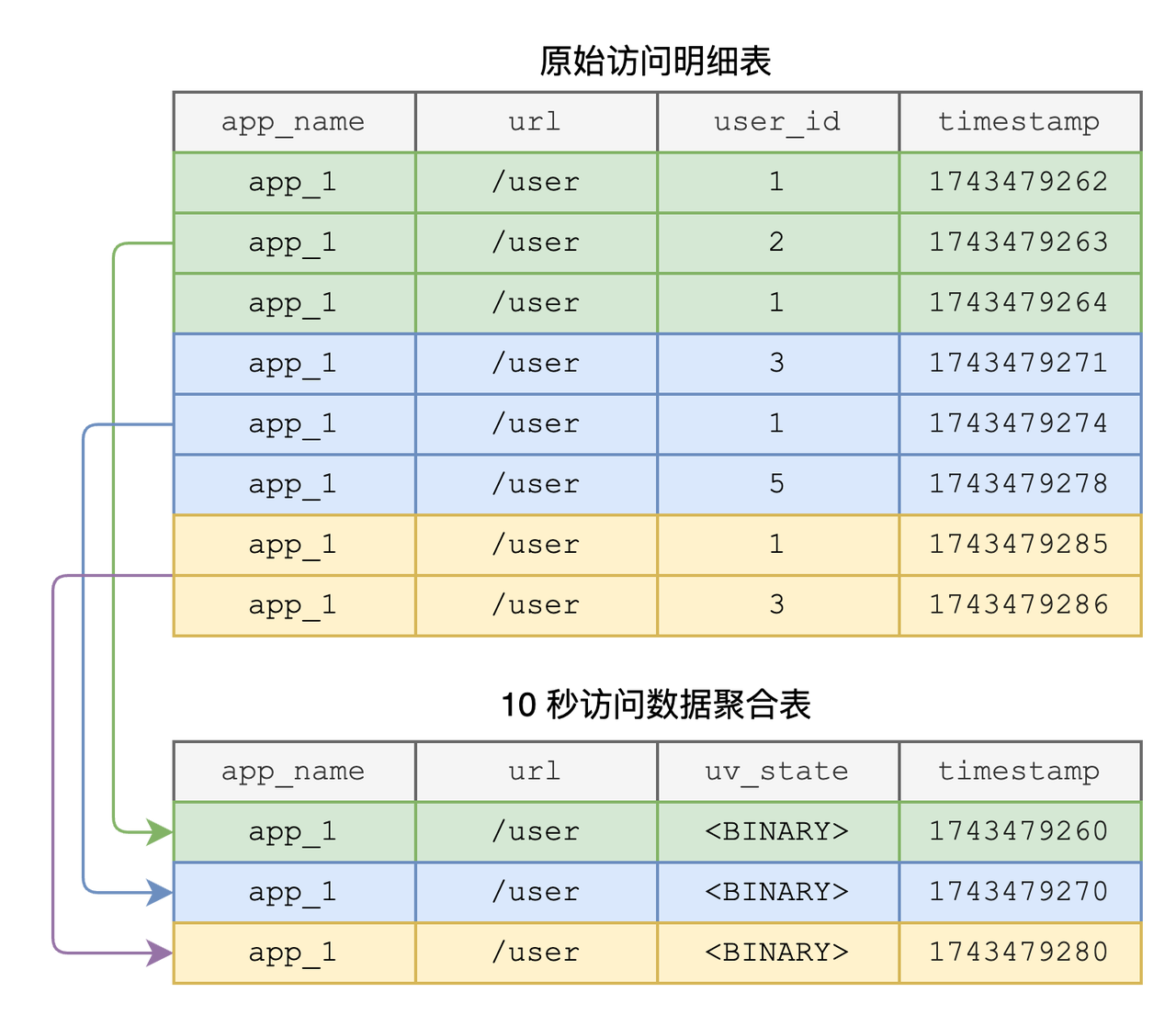 (Figure 7: Estimating per-URL UV)