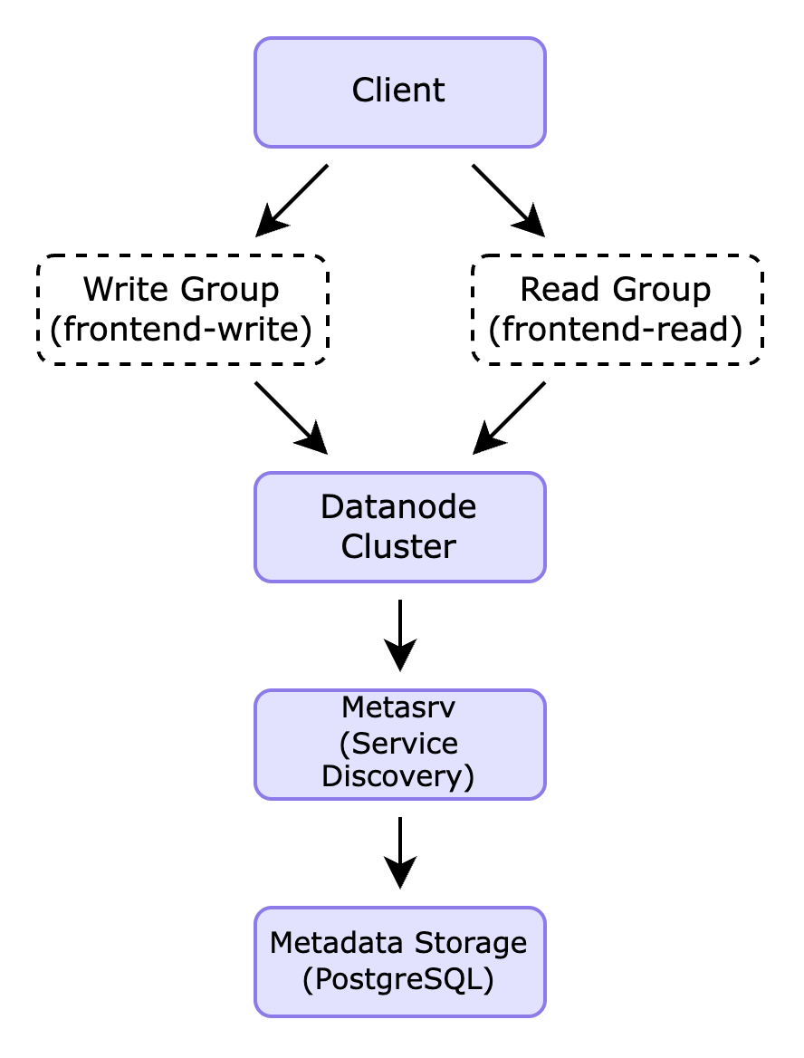 (Figure 4: Data Read/Write Process)