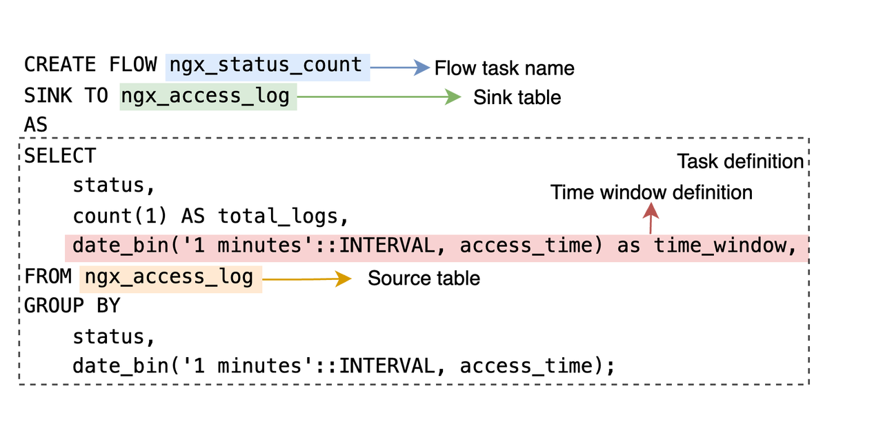 (Figure 6: Example of Using Flow for Stream Processing)