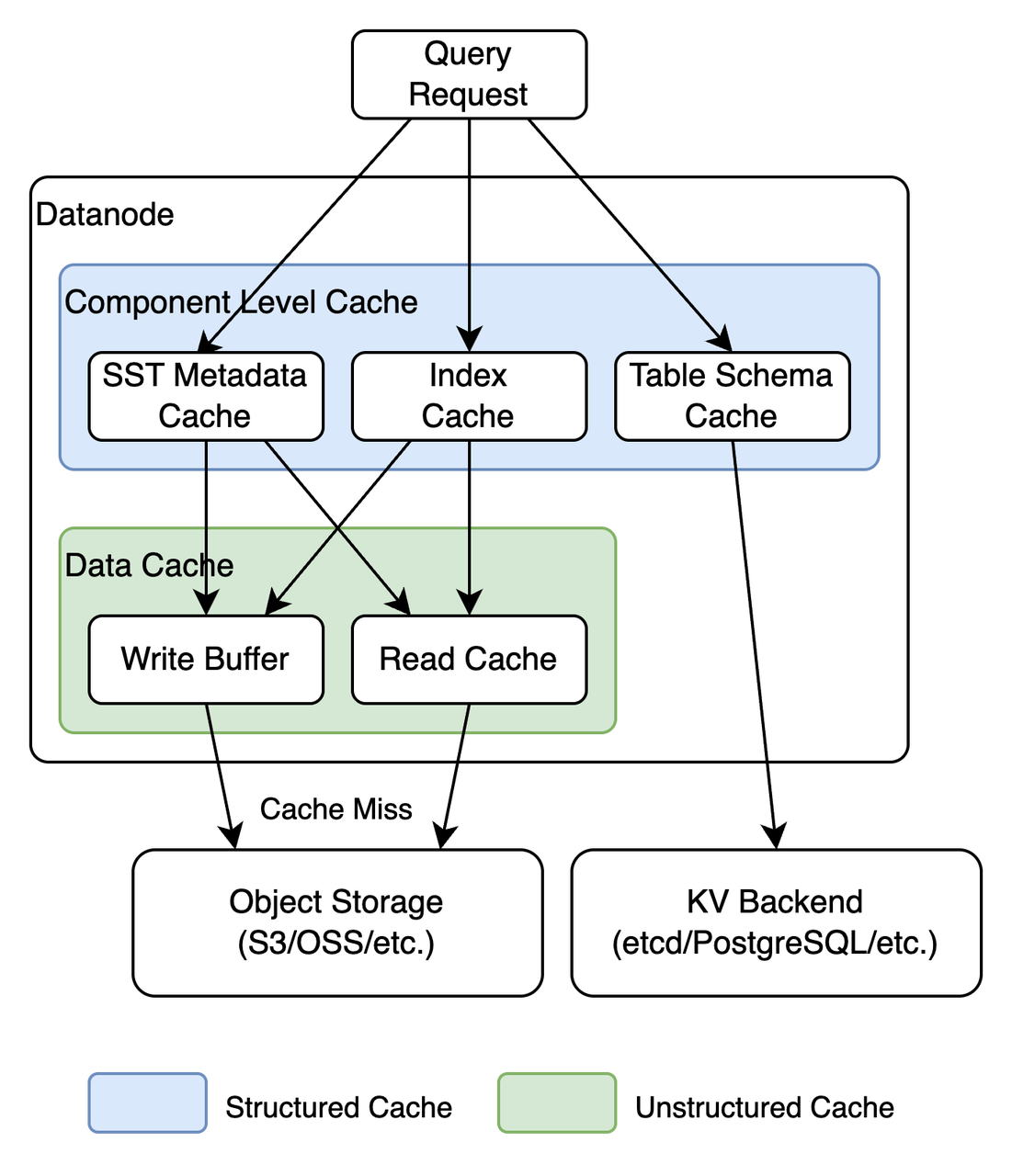 (Figure 3: Transparent Cache Architecture)
