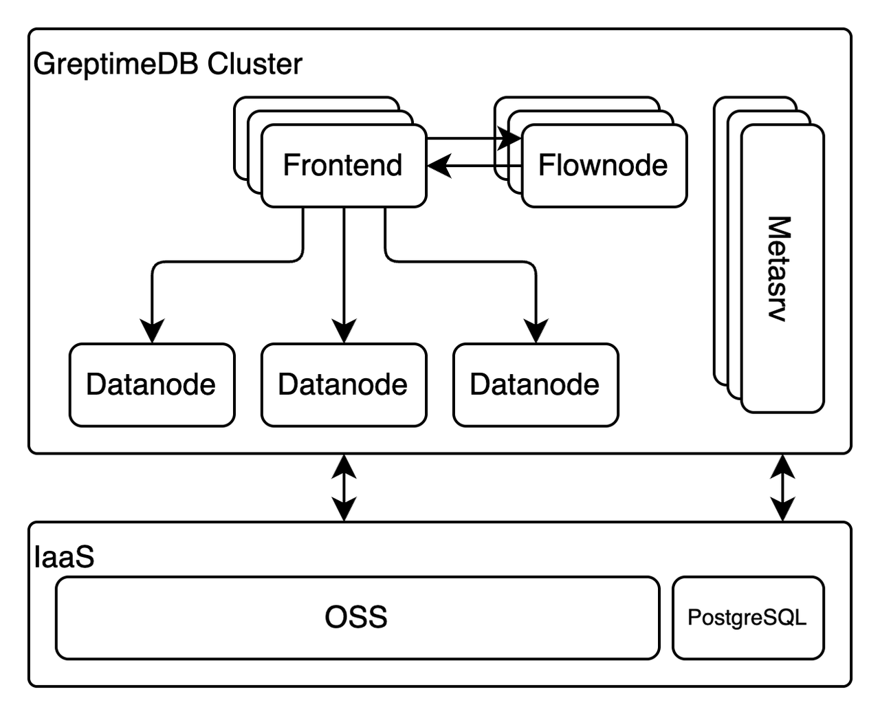 (Figure 2: GreptimeDB Distributed Components)