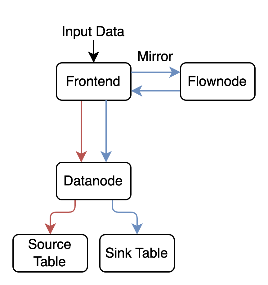 (Figure 5: GreptimeDB Flow Engine Execution Model)