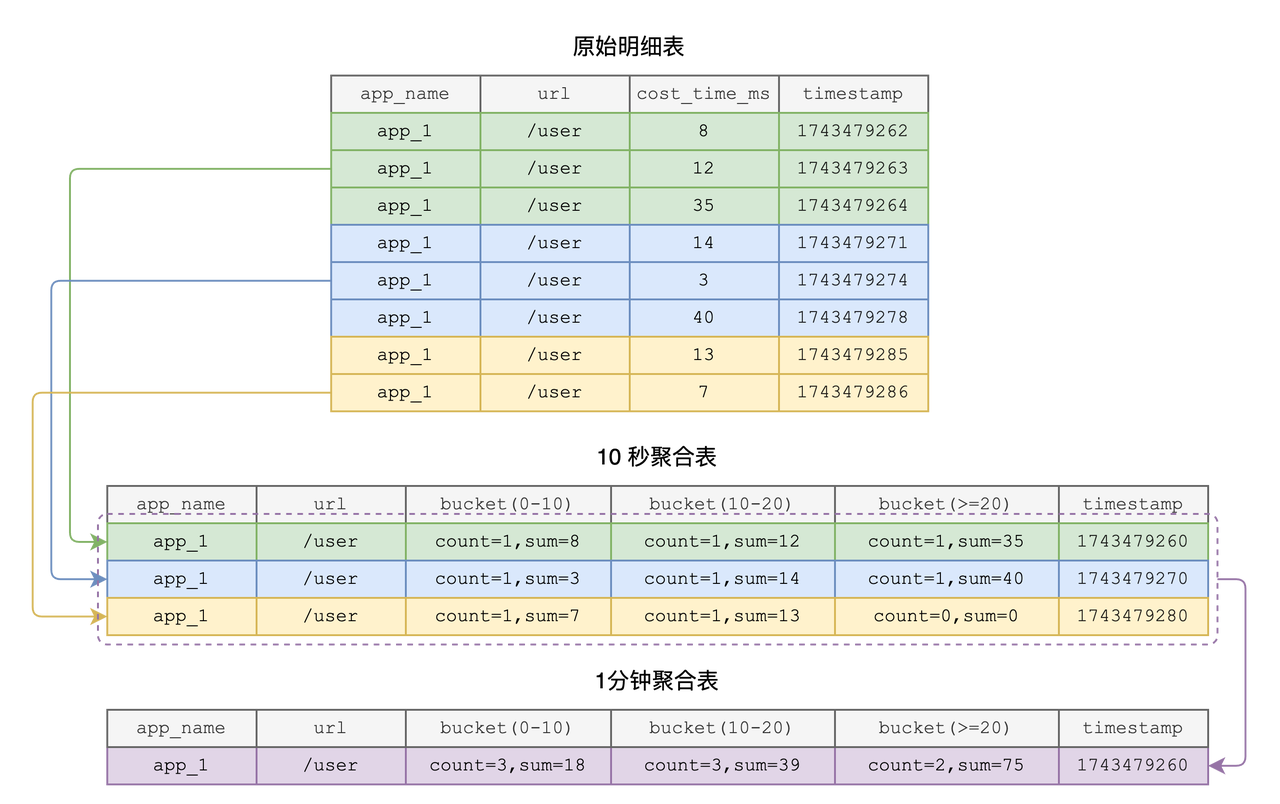 (Figure 8: Query Example)