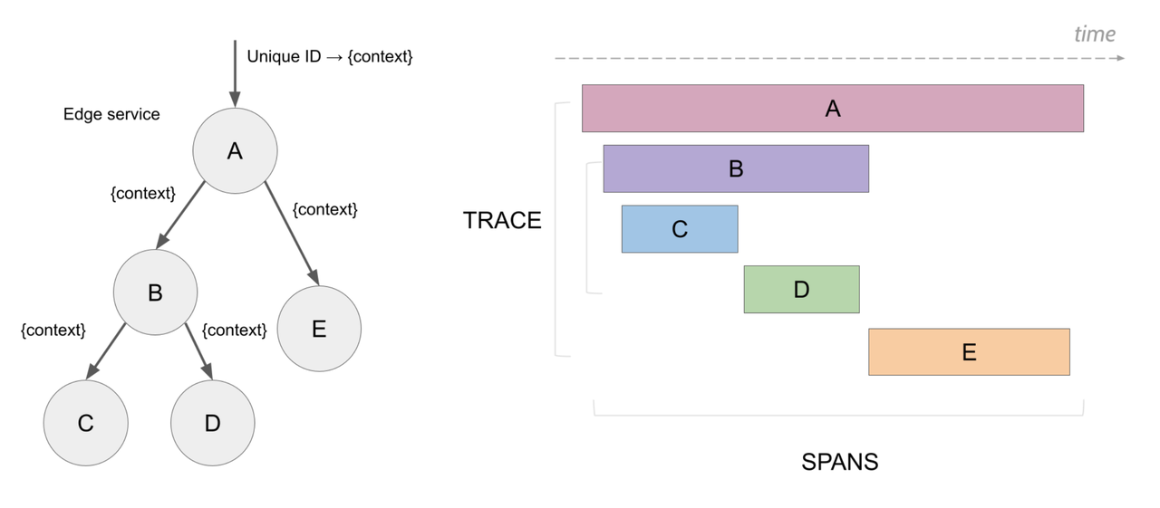 (Figure 1: Data Model of Traces)
