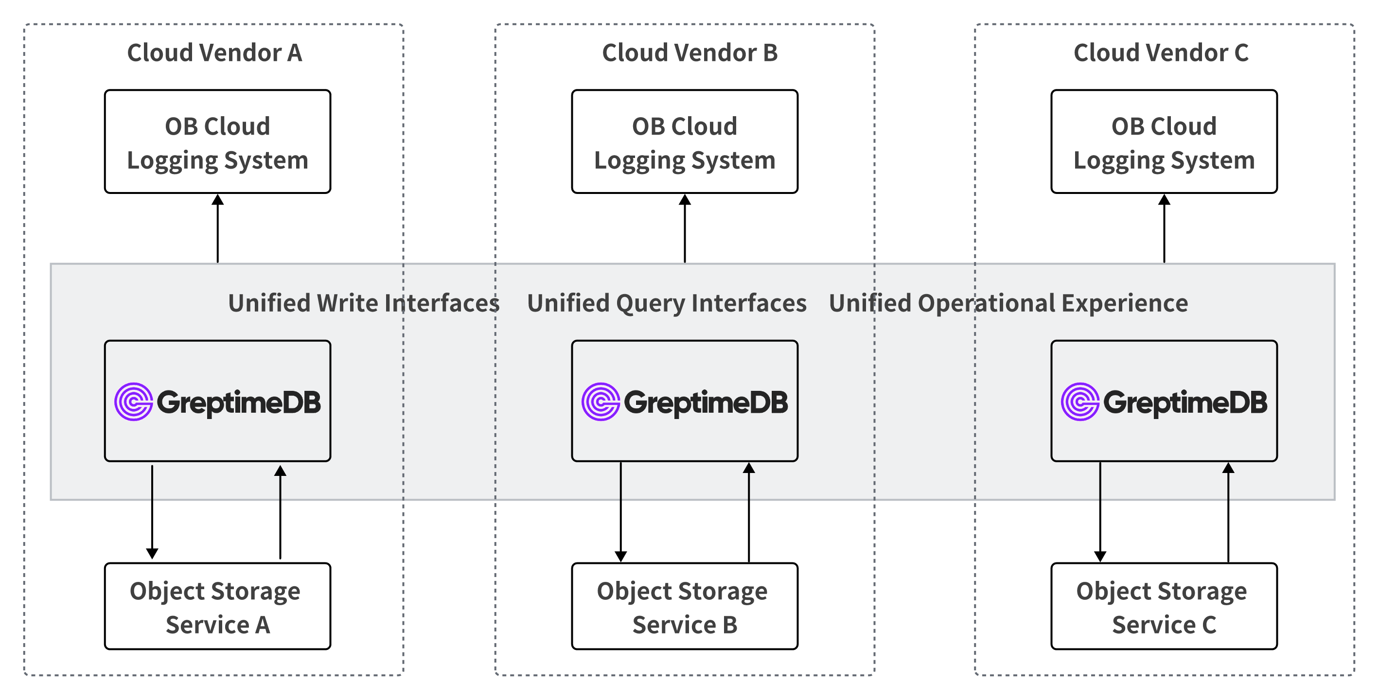 (Figure 3: GreptimeDB Multi-Cloud Deployment Architecture with OB Cloud)