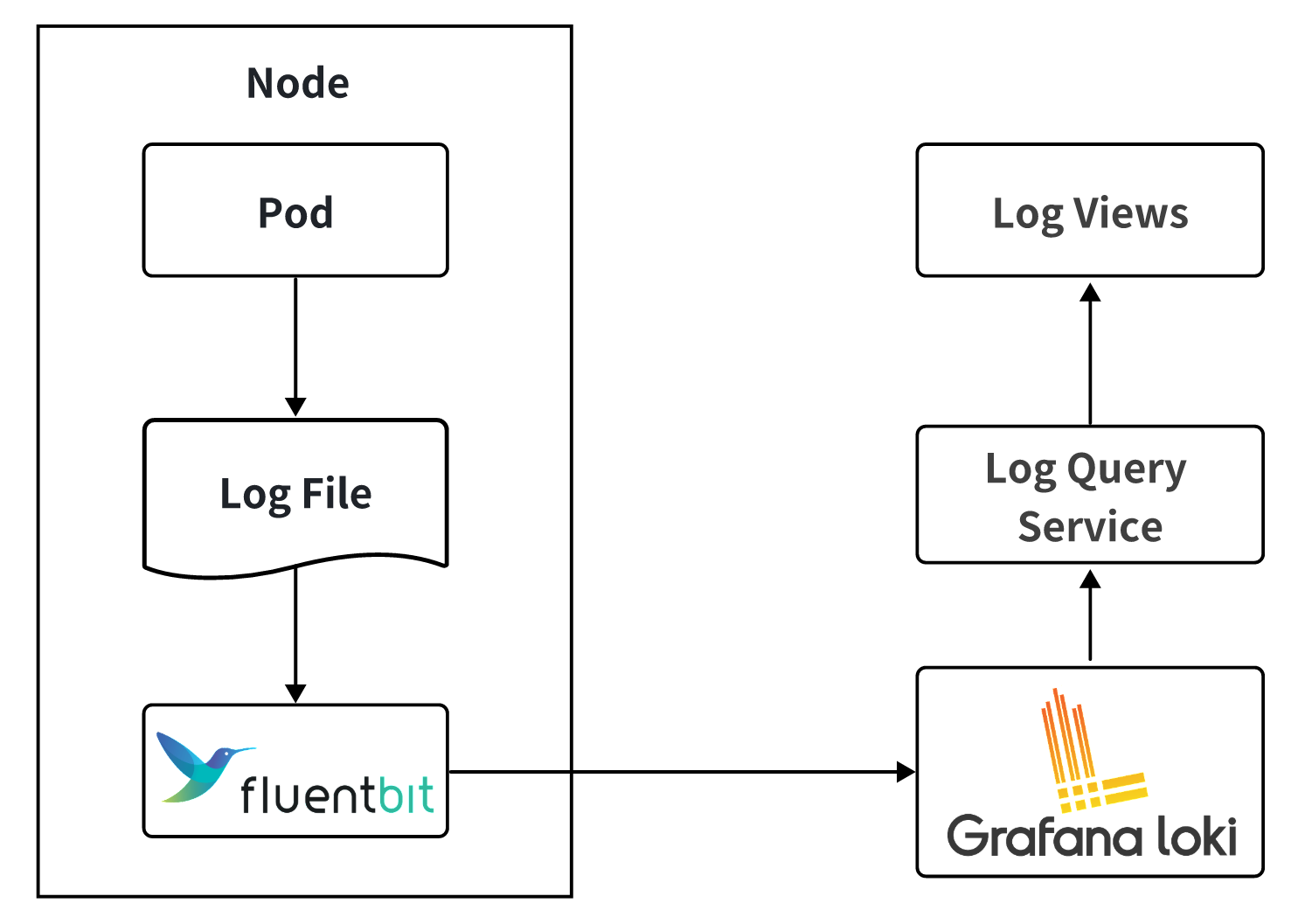 (Figure 1: OB Cloud's Loki-based Log Storage Architecture)