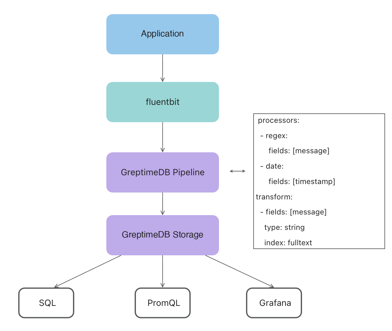 (Figure 4: Application to Fluent Bit to GreptimeDB pipeline to storage to SQL/PromQL/Grafana)