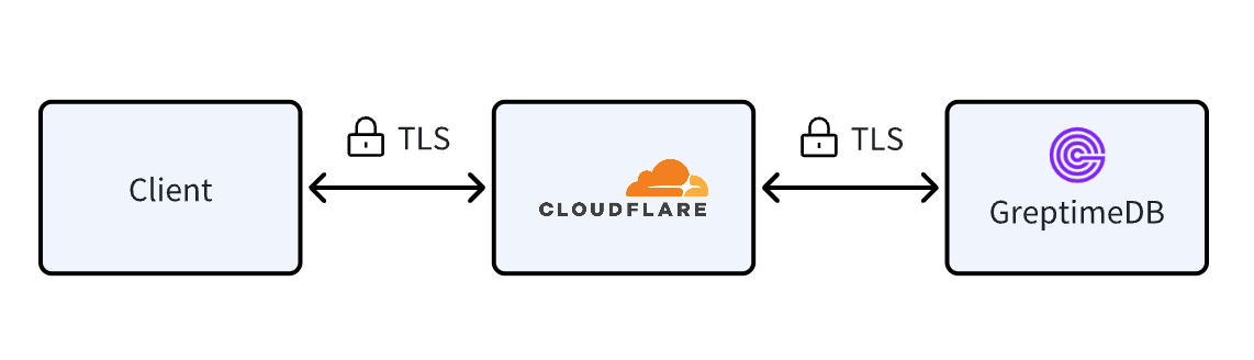 (Figure 1: Use Cloudflare as a reverse proxy for GreptimeDB)