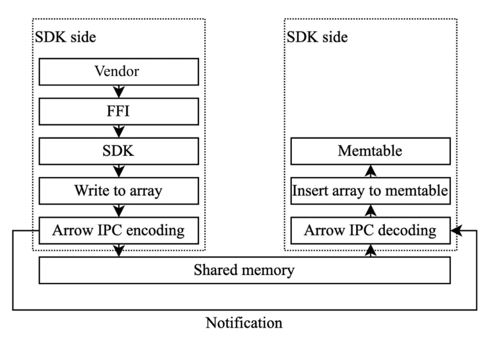 High-performance writes via shared-memory RingBuffer