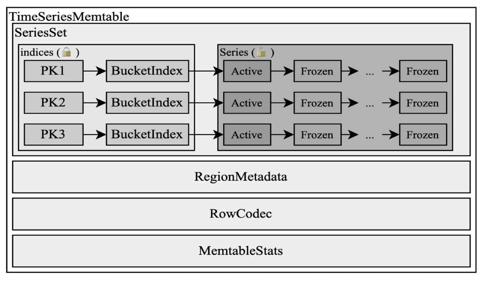 Compact memory layout reduces footprint