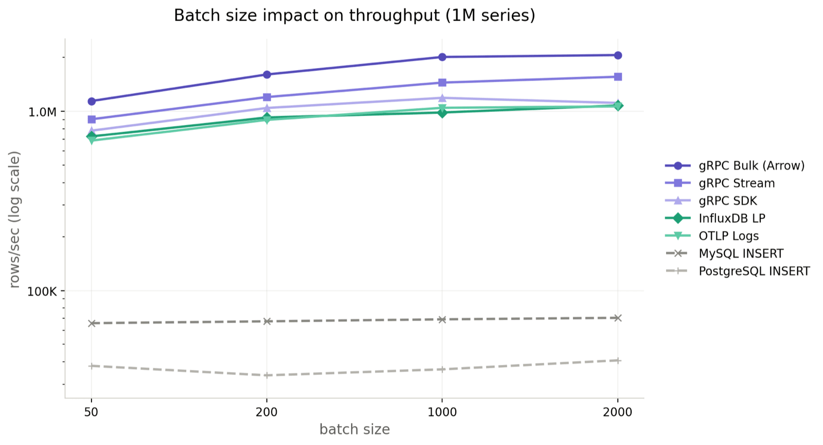 Batch size impact on throughput