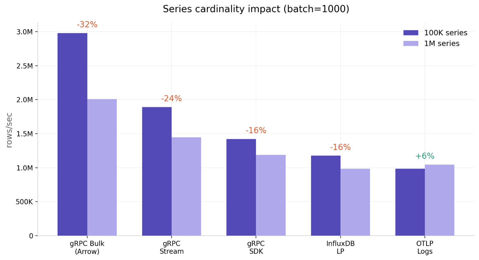 Series cardinality impact
