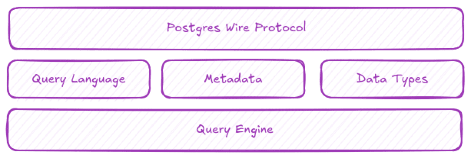 Layers of Postgres protocol compatibility