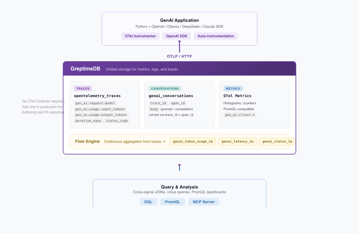 GenAI observability architecture with GreptimeDB
