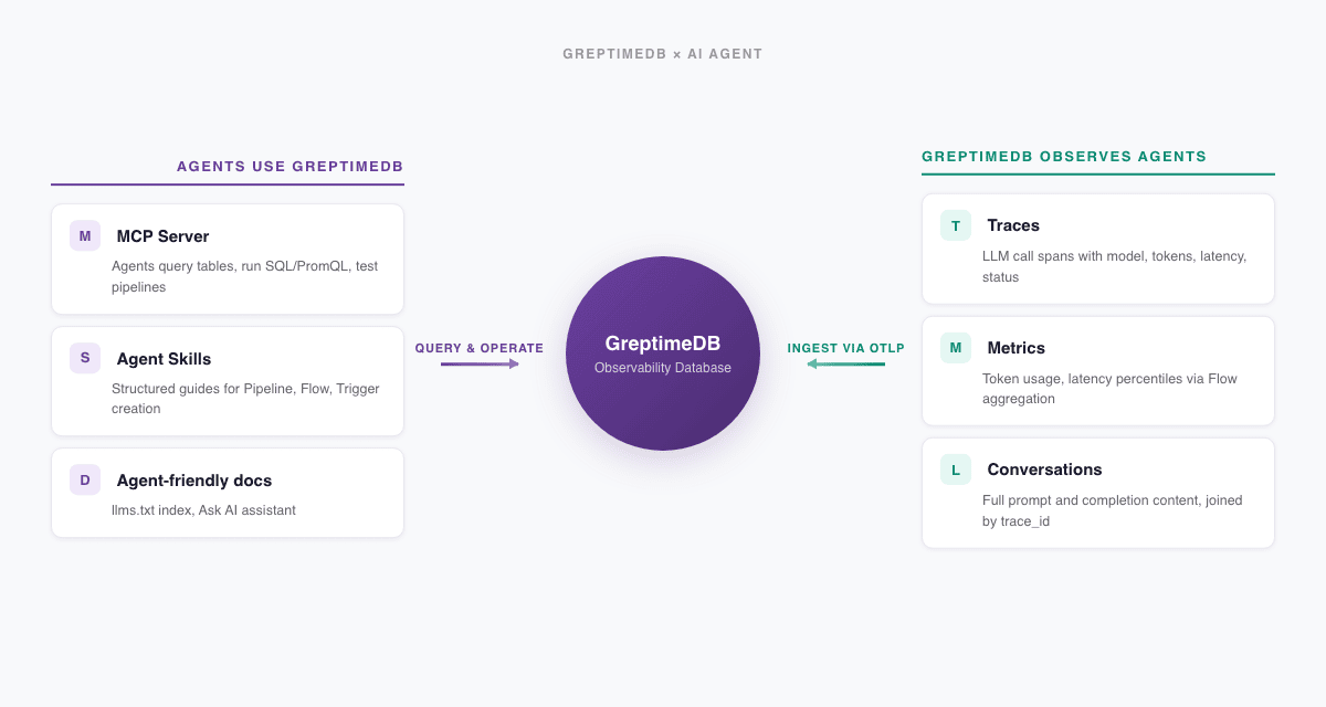 GreptimeDB × AI Agent: from being queried to observing agents