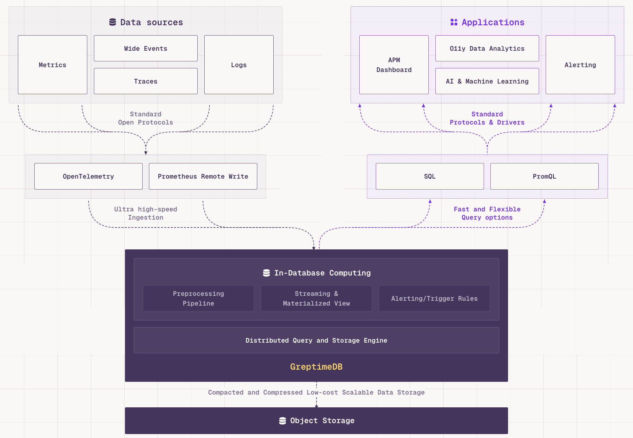 GreptimeDB designed for Observability 2.0