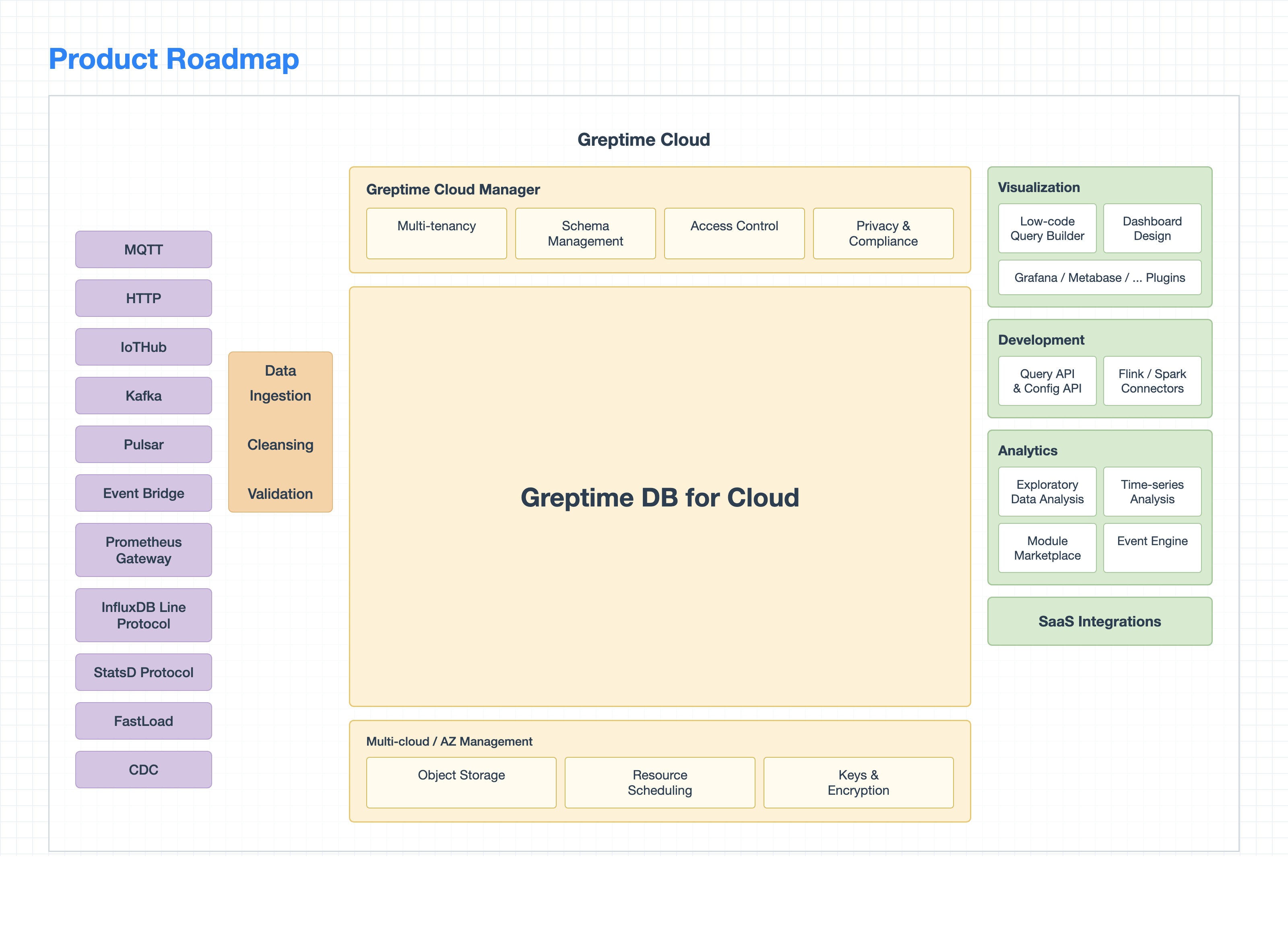 Greptime's original product roadmap from the first business plan