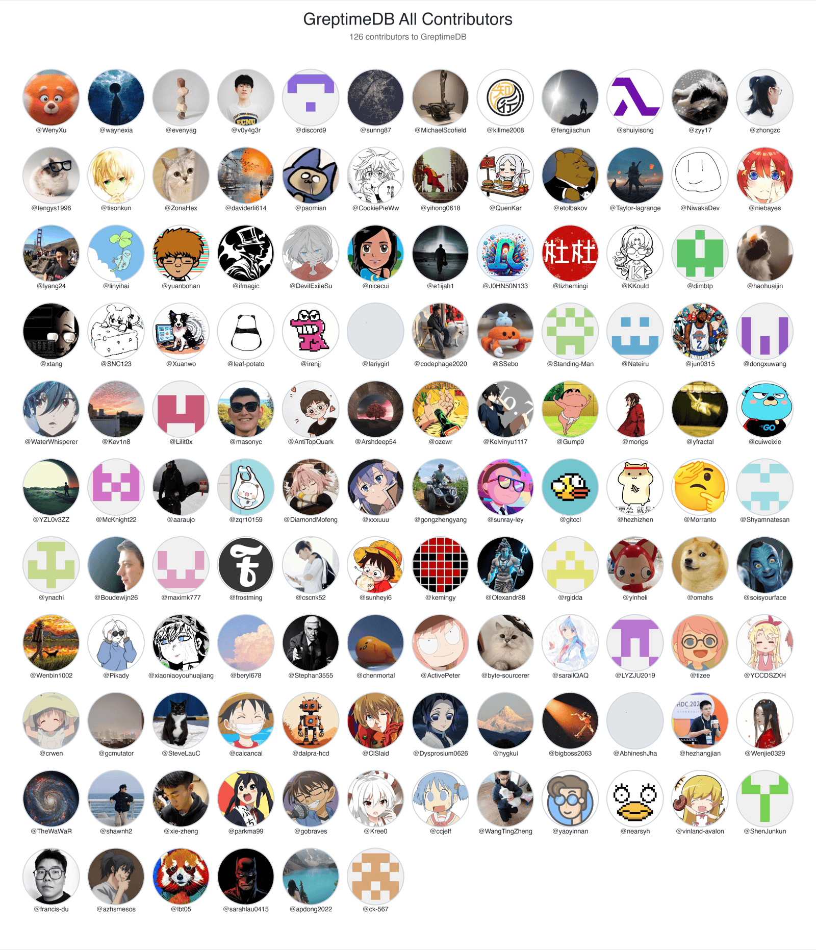 All GreptimeDB contributors