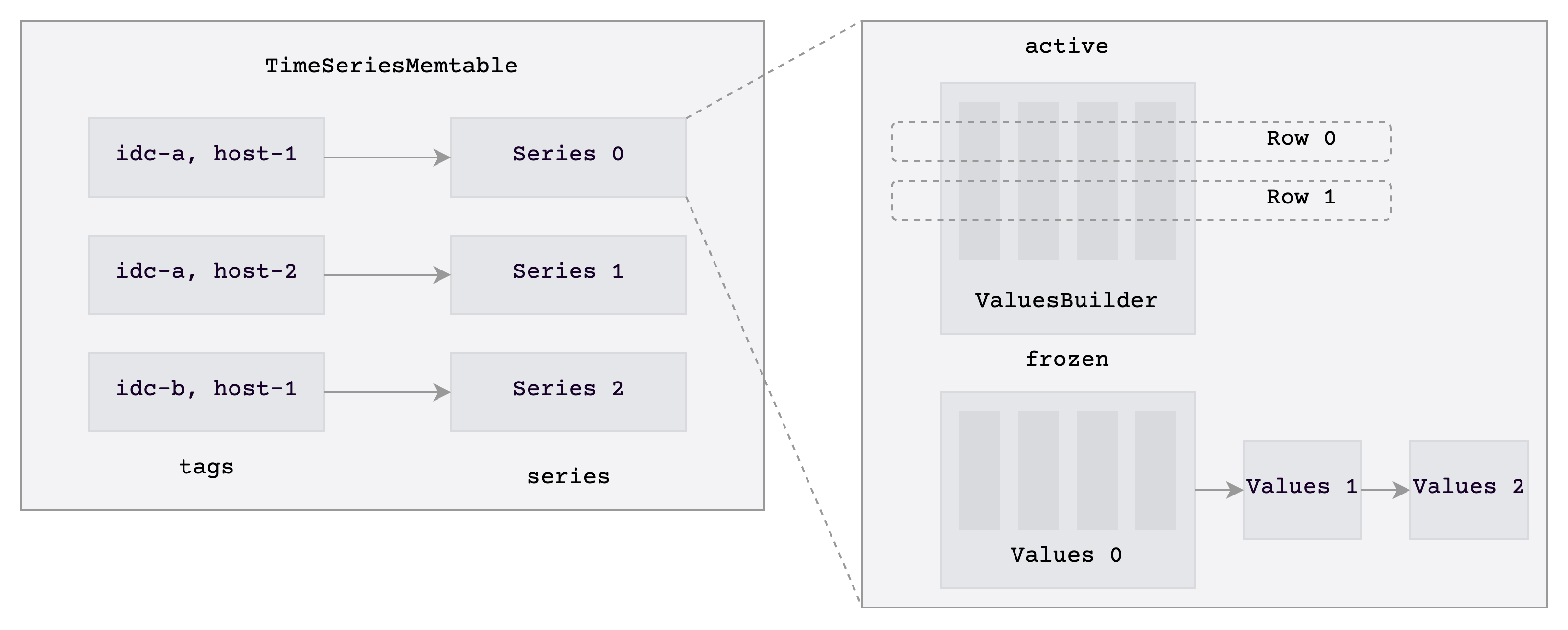 Mito2 TimeSeriesMemtable structure