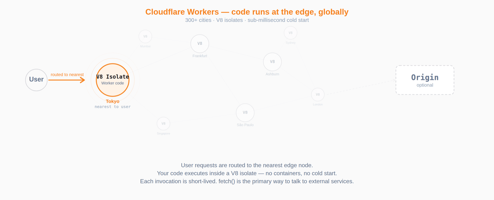 Cloudflare Workers — code runs at the edge, globally