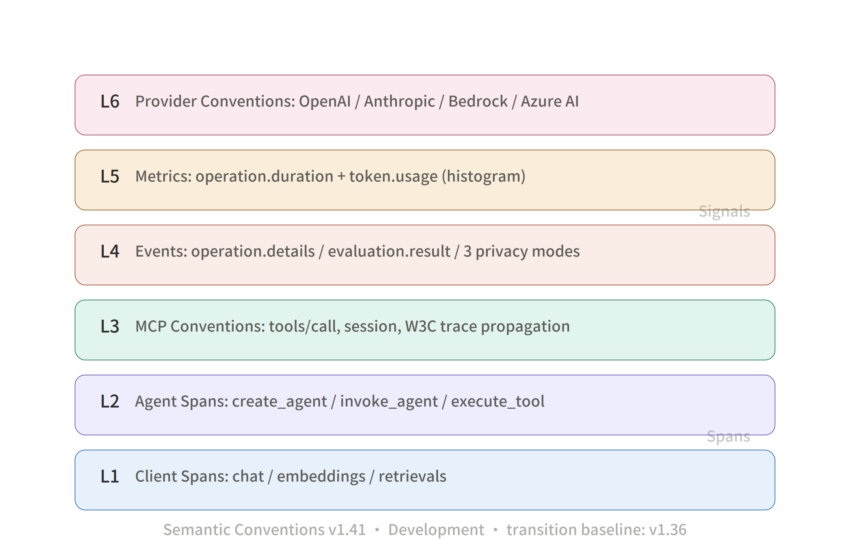 OTel GenAI Semantic Conventions — Six-Layer Structure