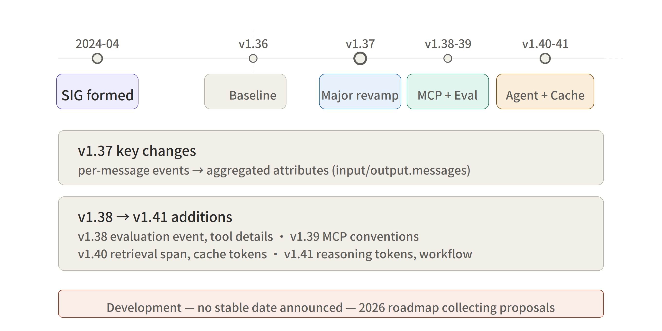 OTel GenAI Semantic Conventions — Evolution Timeline