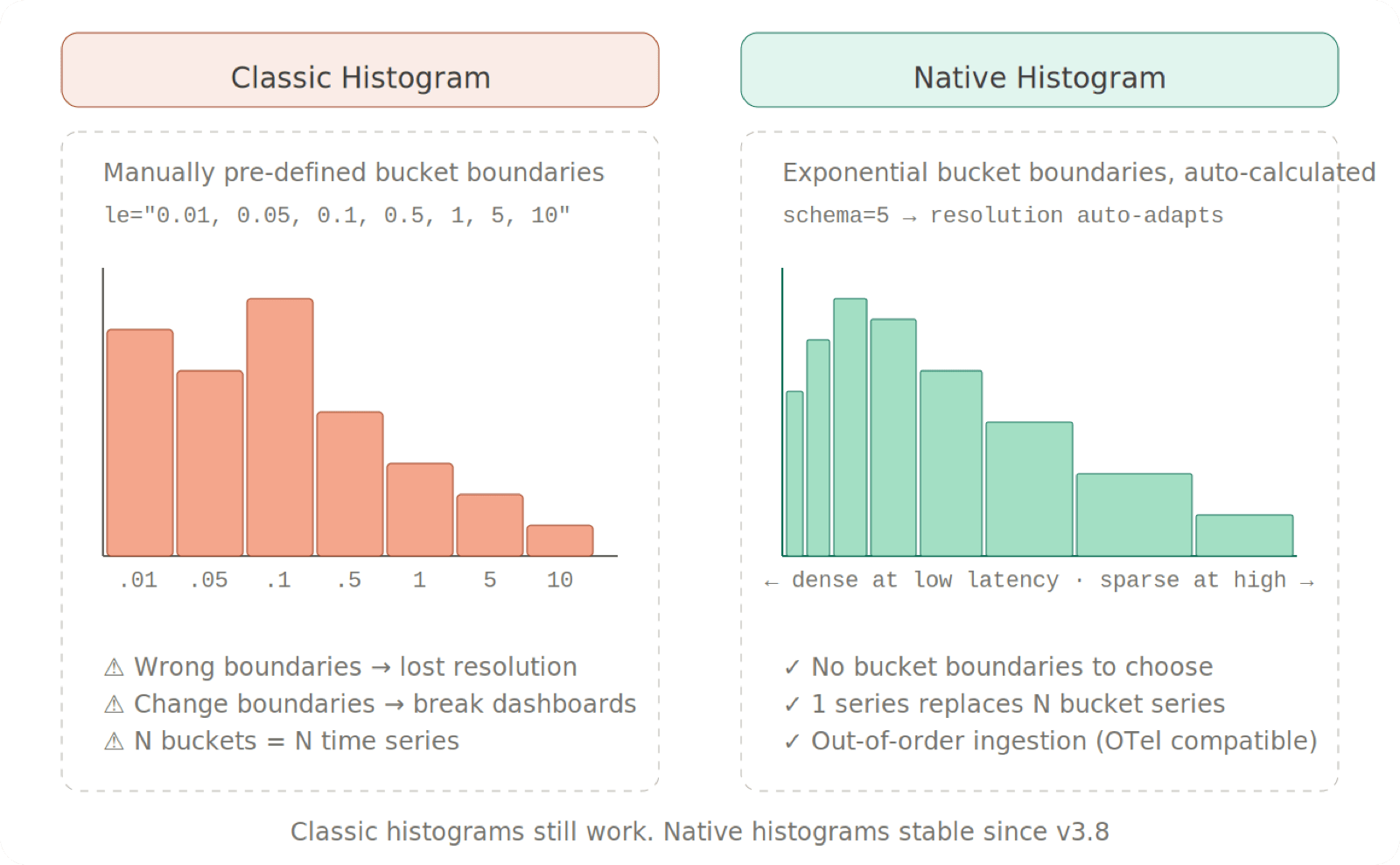 Classic vs Native Histograms