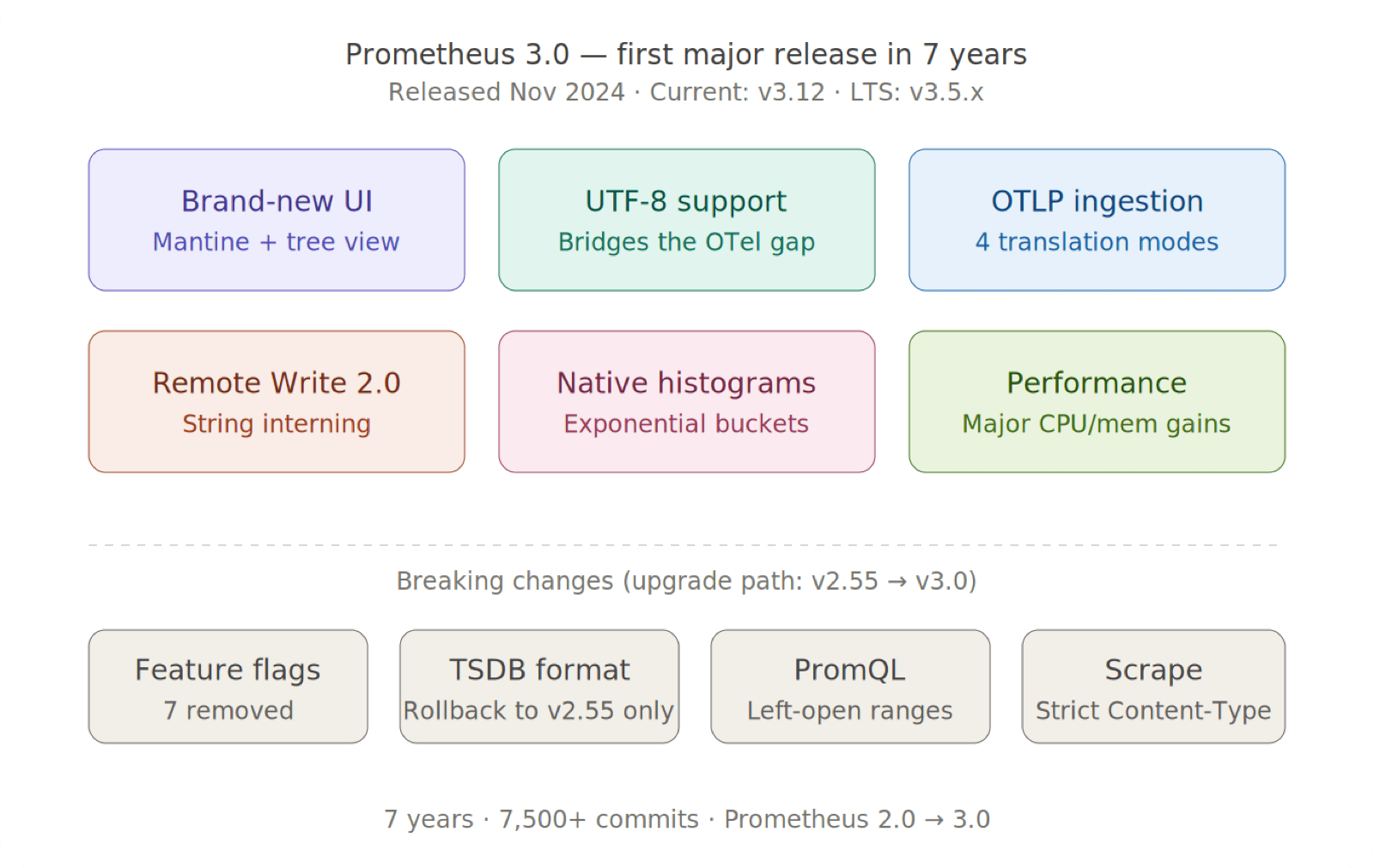 Prometheus 3.0 Feature Overview