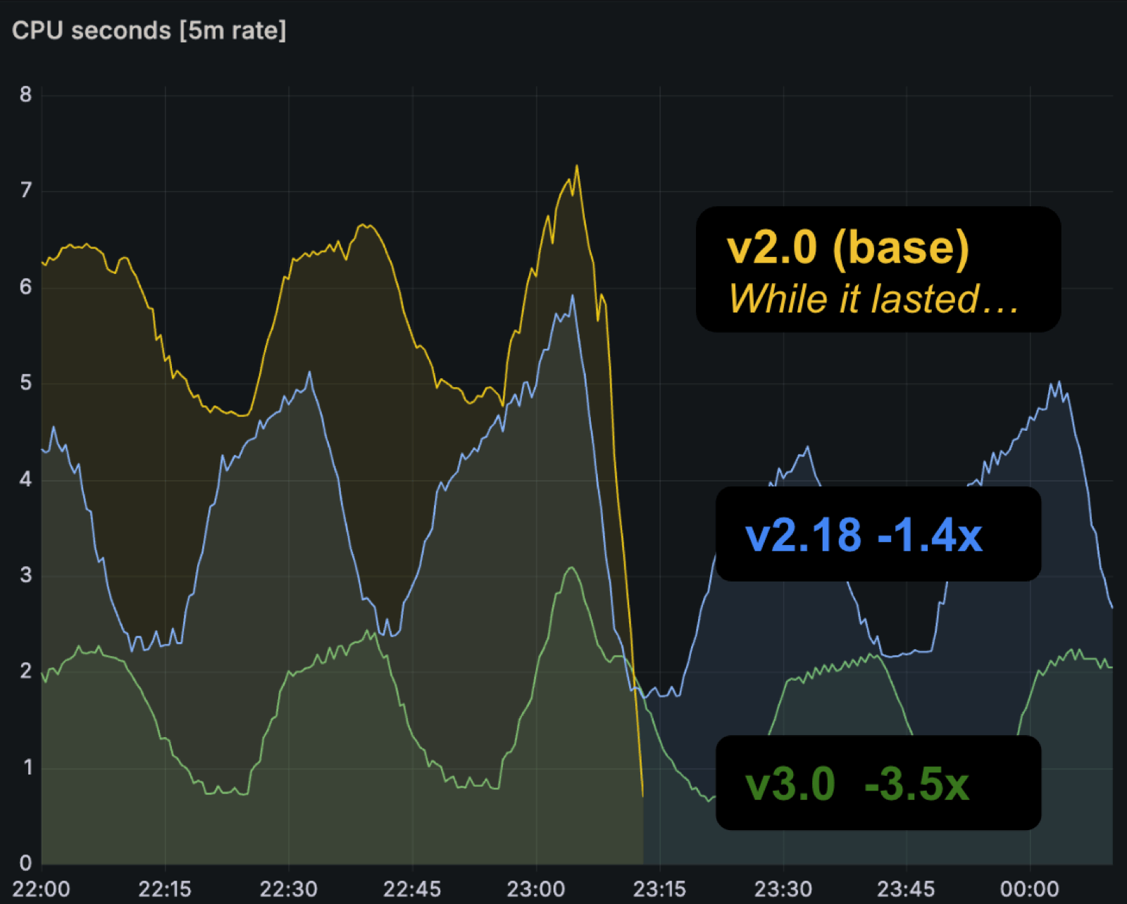 Prometheus Performance: CPU