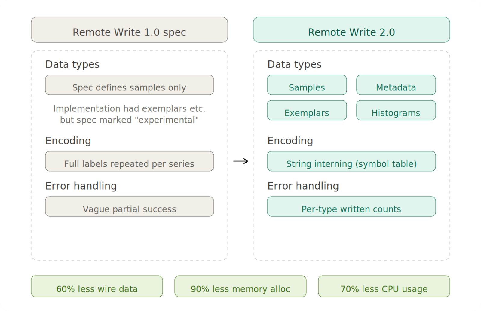 Remote Write 1.0 vs 2.0